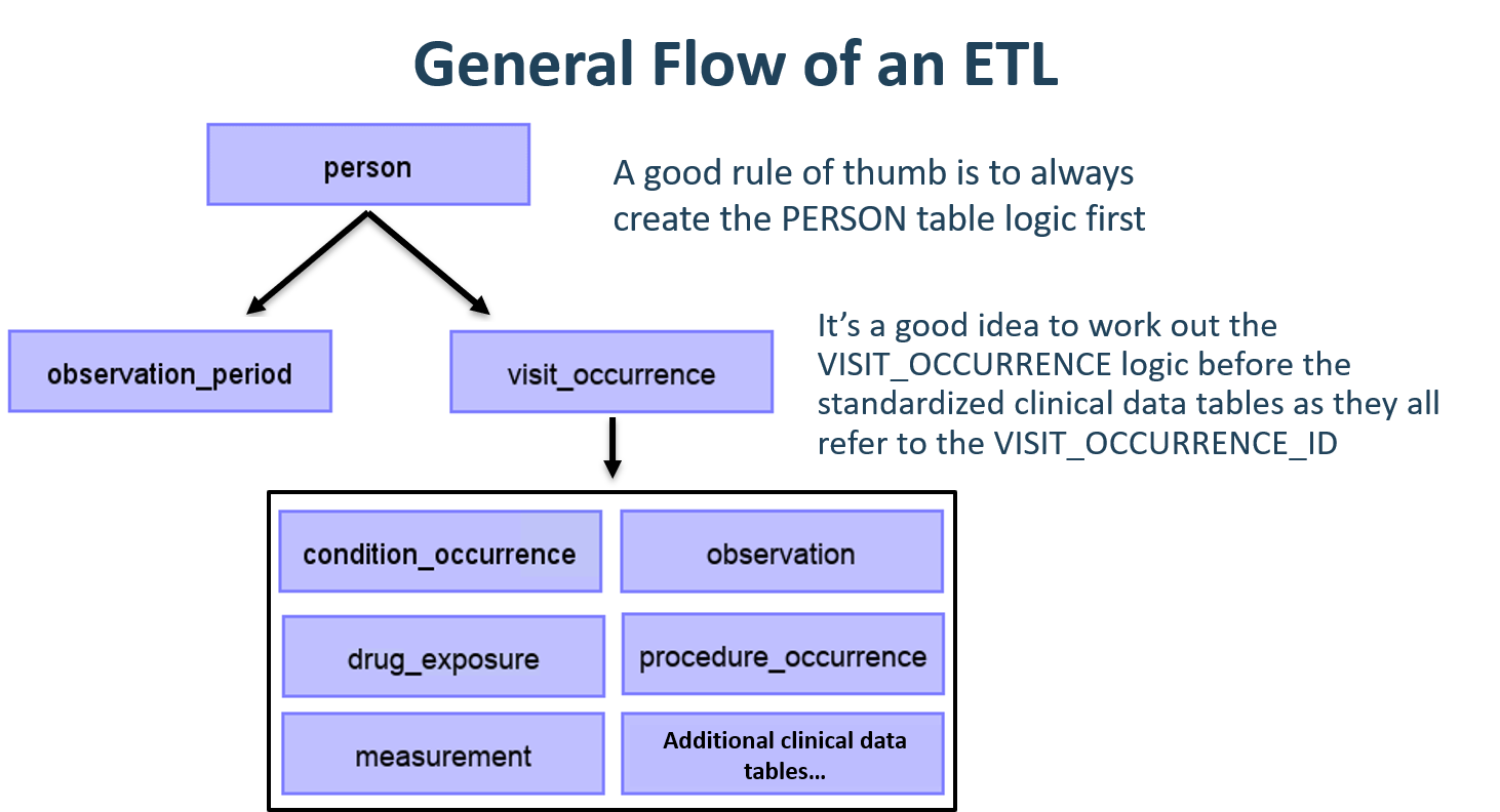 ETL의 일반적인 흐름과 먼저 매핑할 테이블.