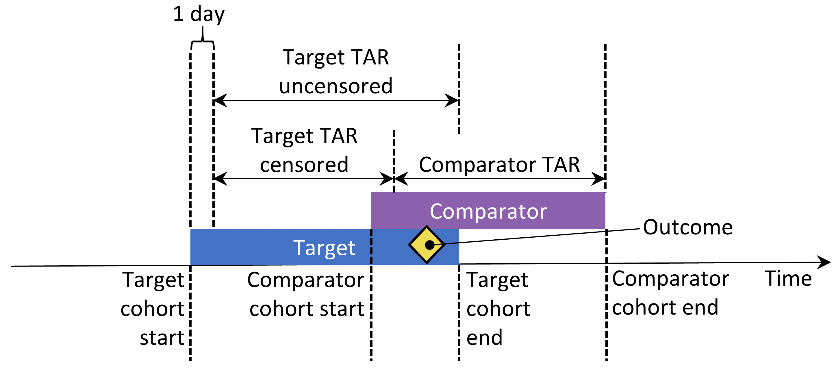 두 코호트에 모두 포함된 피험자의 위험 노출 기간 TAR은 치료 시작 다음 날부터 시작하여 노출 끝에서 멈춘다고 가정한다.