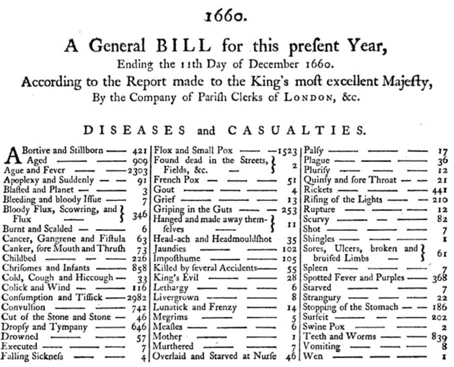 1660 London Bill of Mortality, 당시 알려진 62가지 질병의 분류 체계를 사용하여 사망한 거주자의 사망 원인을 보여준다.